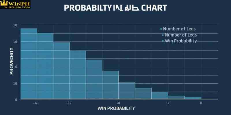 Probability decline chart illustrating how adding more legs reduces overall win probability in parlay betting
